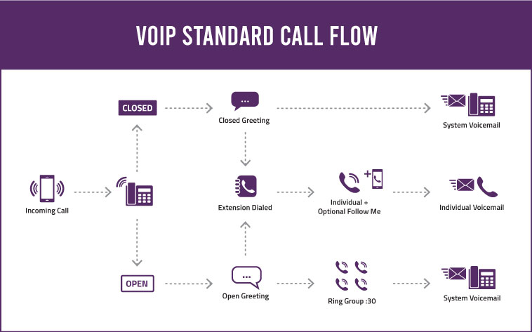 Voip Standard Call Flow